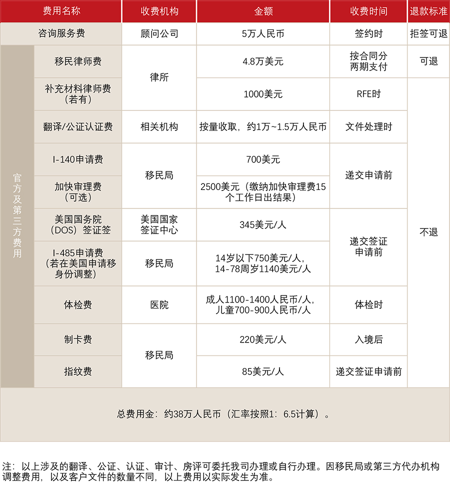 美国杰出人才移民EB-1A(图1)