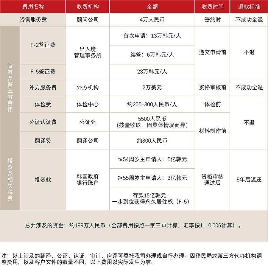 韩国公益事业投资移民(图1)