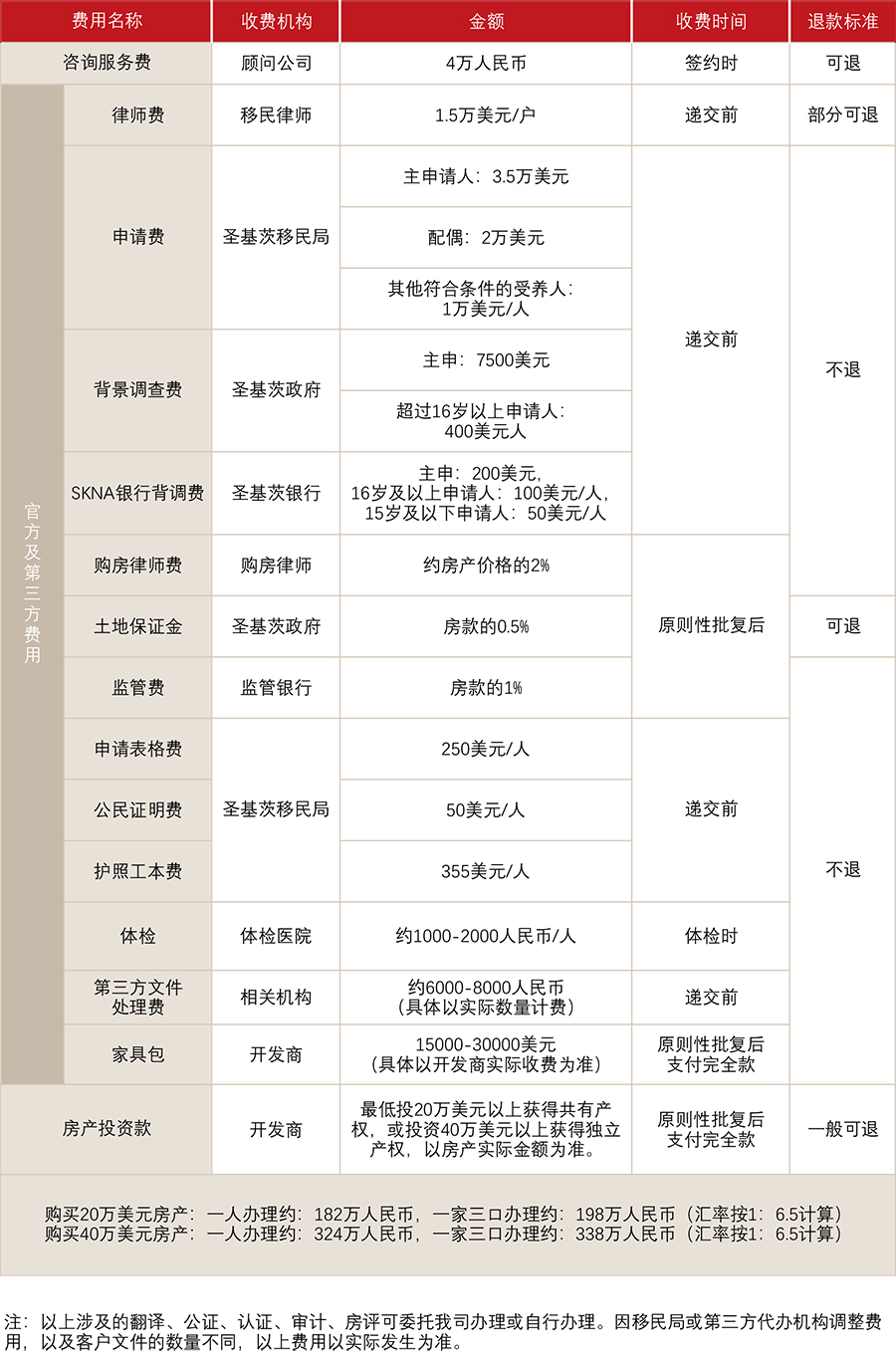 圣基茨和尼维斯护照(购房)(图1)