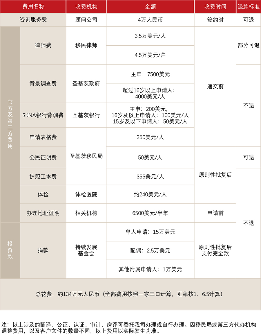 圣基茨和尼维斯护照(捐款)(图1)