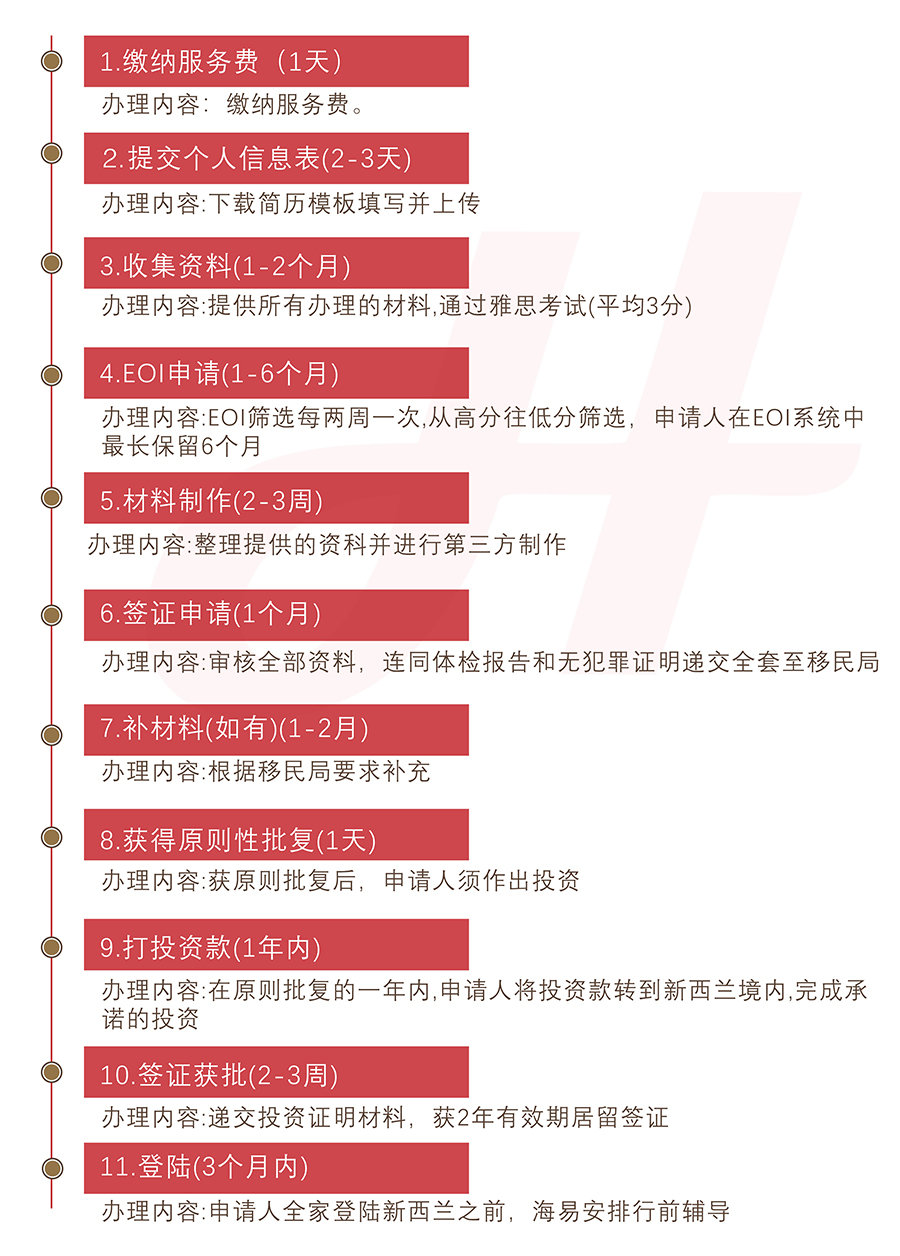 新西兰普通投资类移民(图1)
