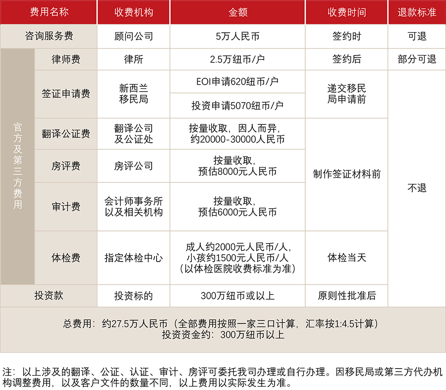 新西兰普通投资类移民(图1)