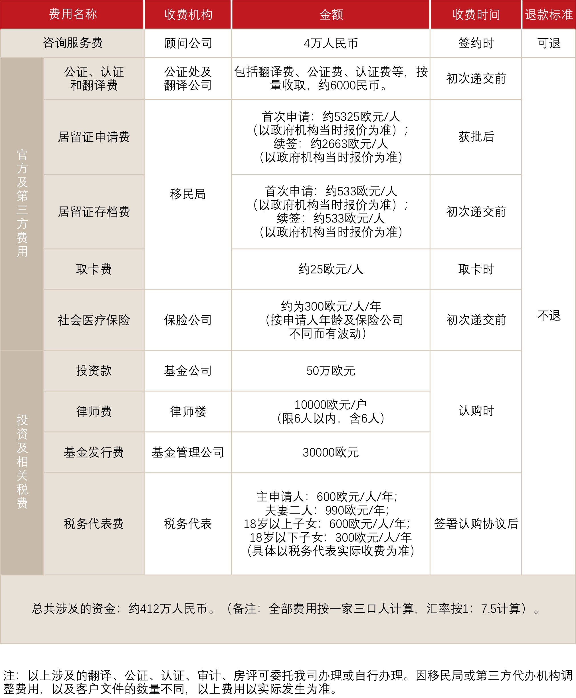 葡萄牙50万欧基金投资移民(图1)