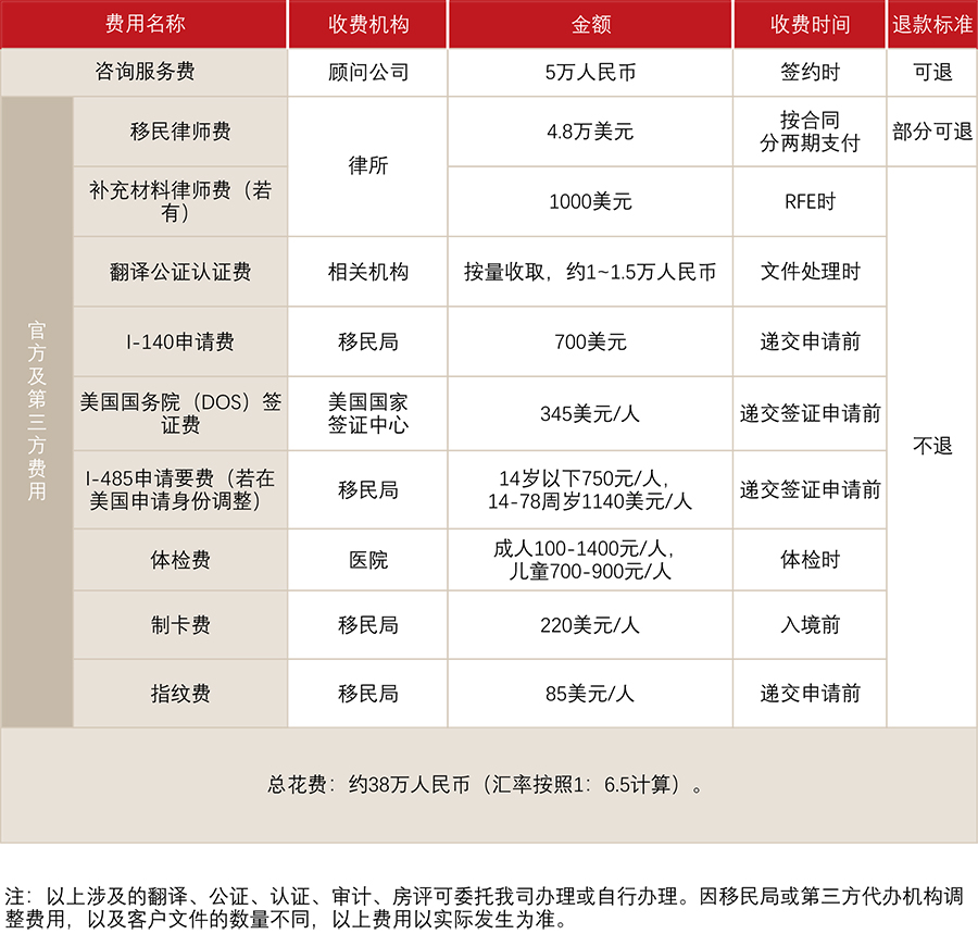 美国国家利益豁免NIW(图1)