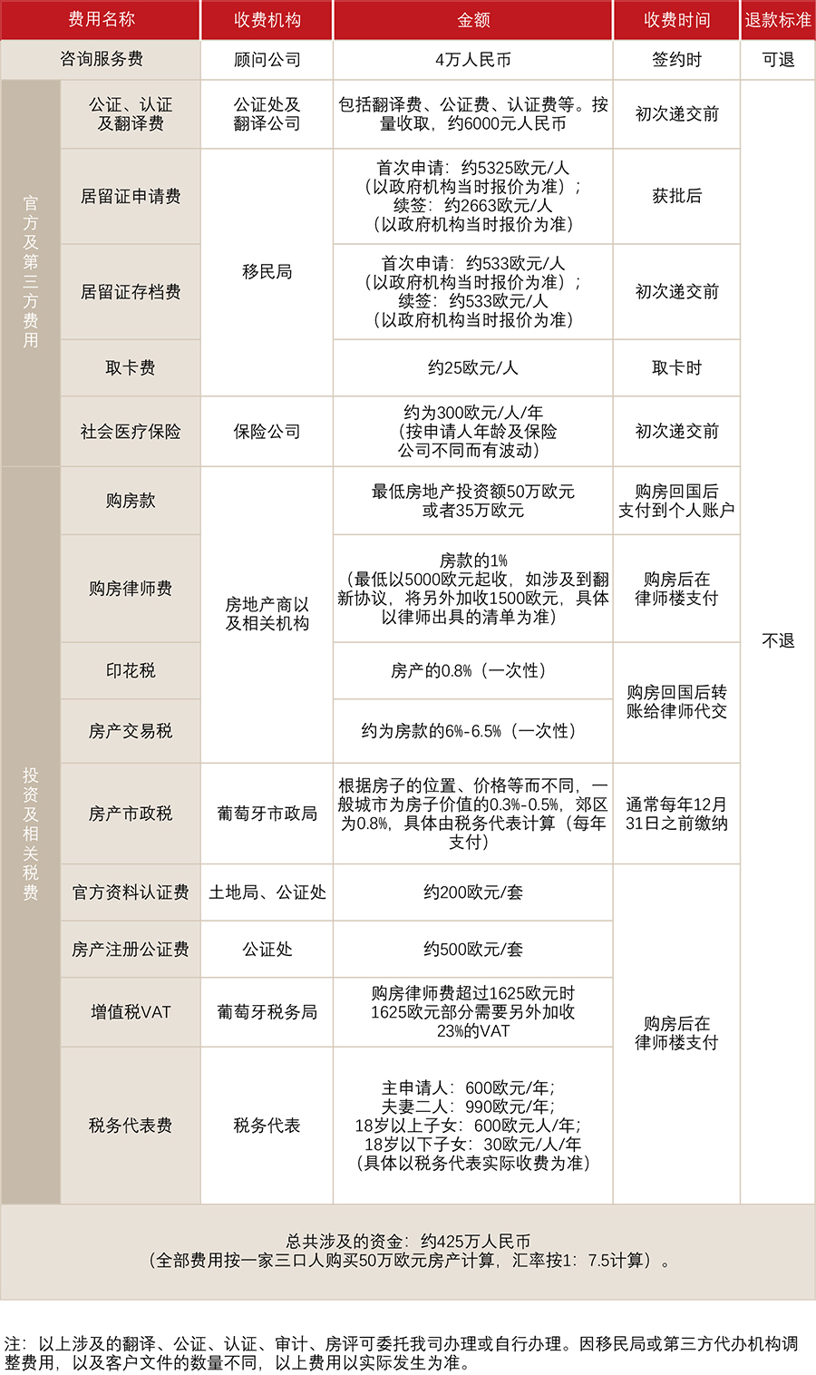 葡萄牙购房移民(图1)