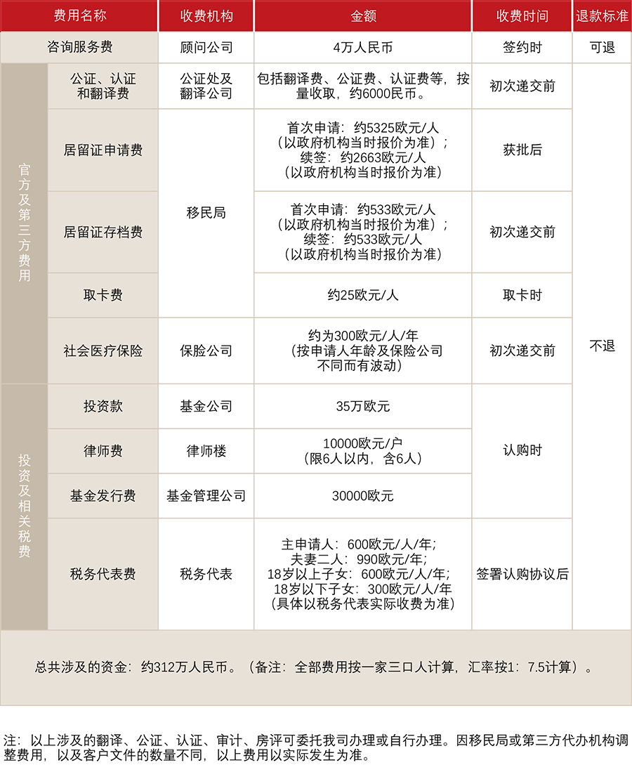 葡萄牙50万欧基金投资移民(图1)