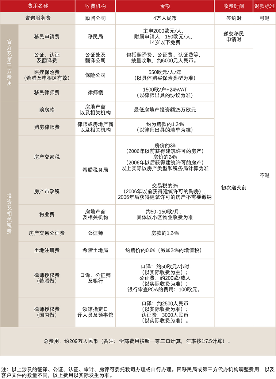 希腊购房移民(图1)