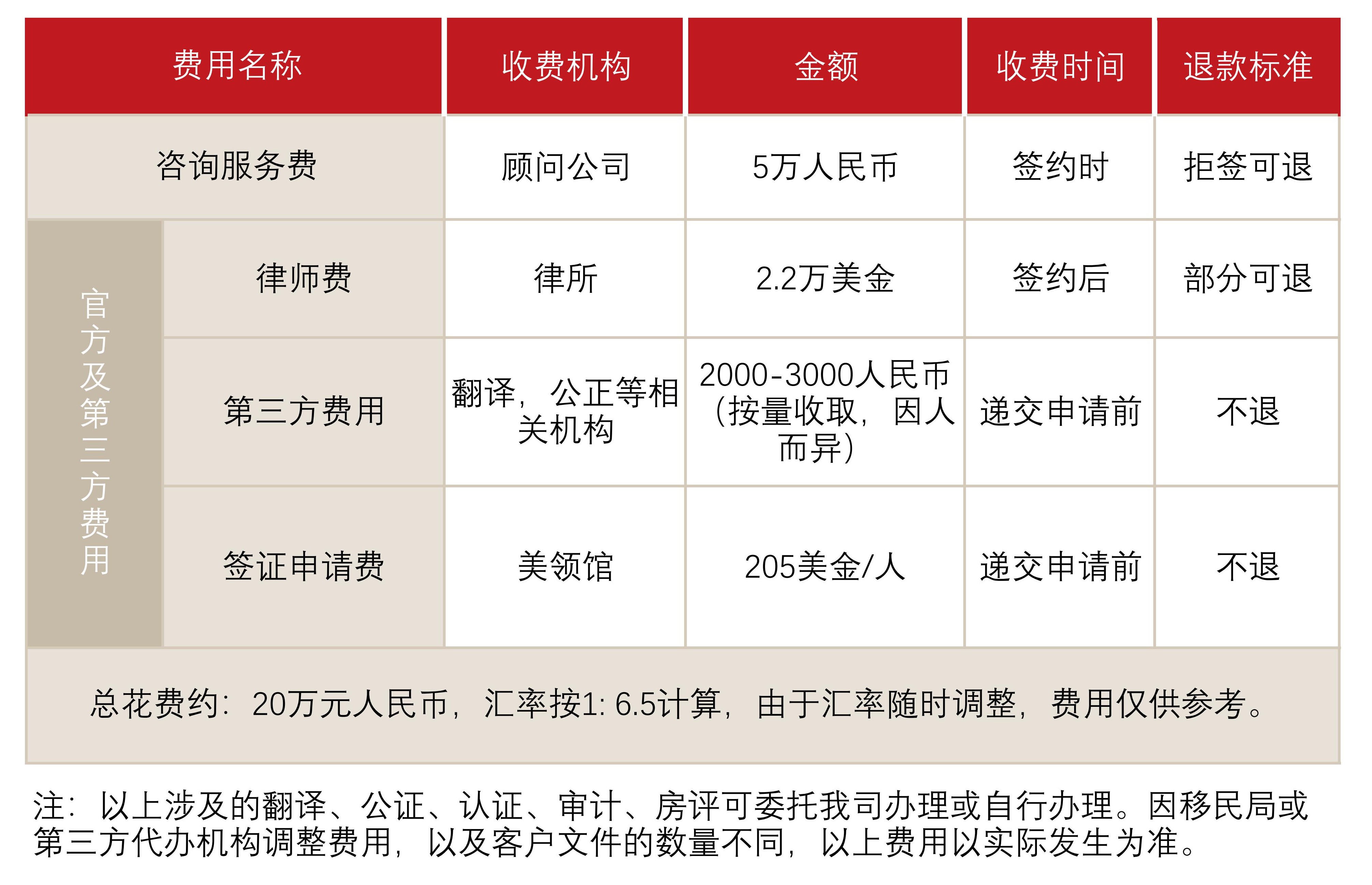 美国E2条约投资者签证(图1)