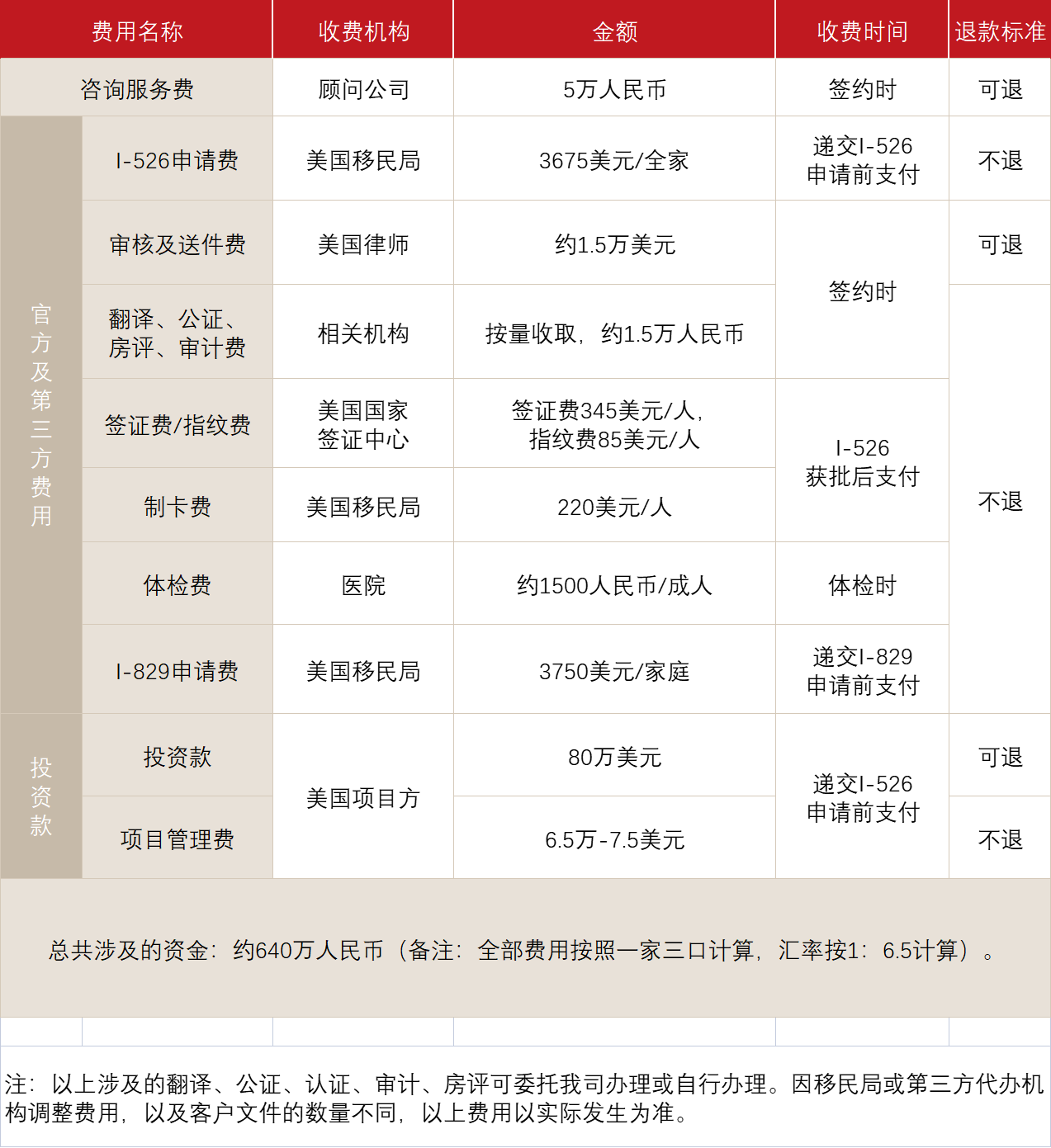 美国投资移民EB-5投资移民(图1)