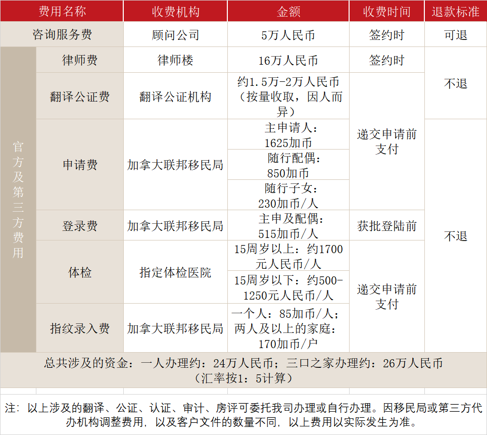 加拿大联邦自雇移民(图1)