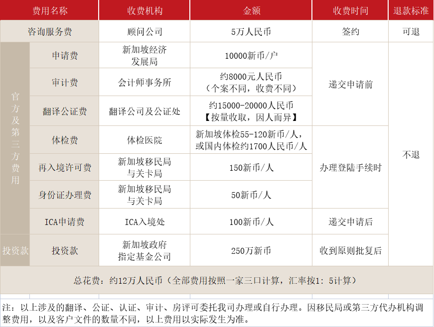 新加坡投资移民GIP(图1)