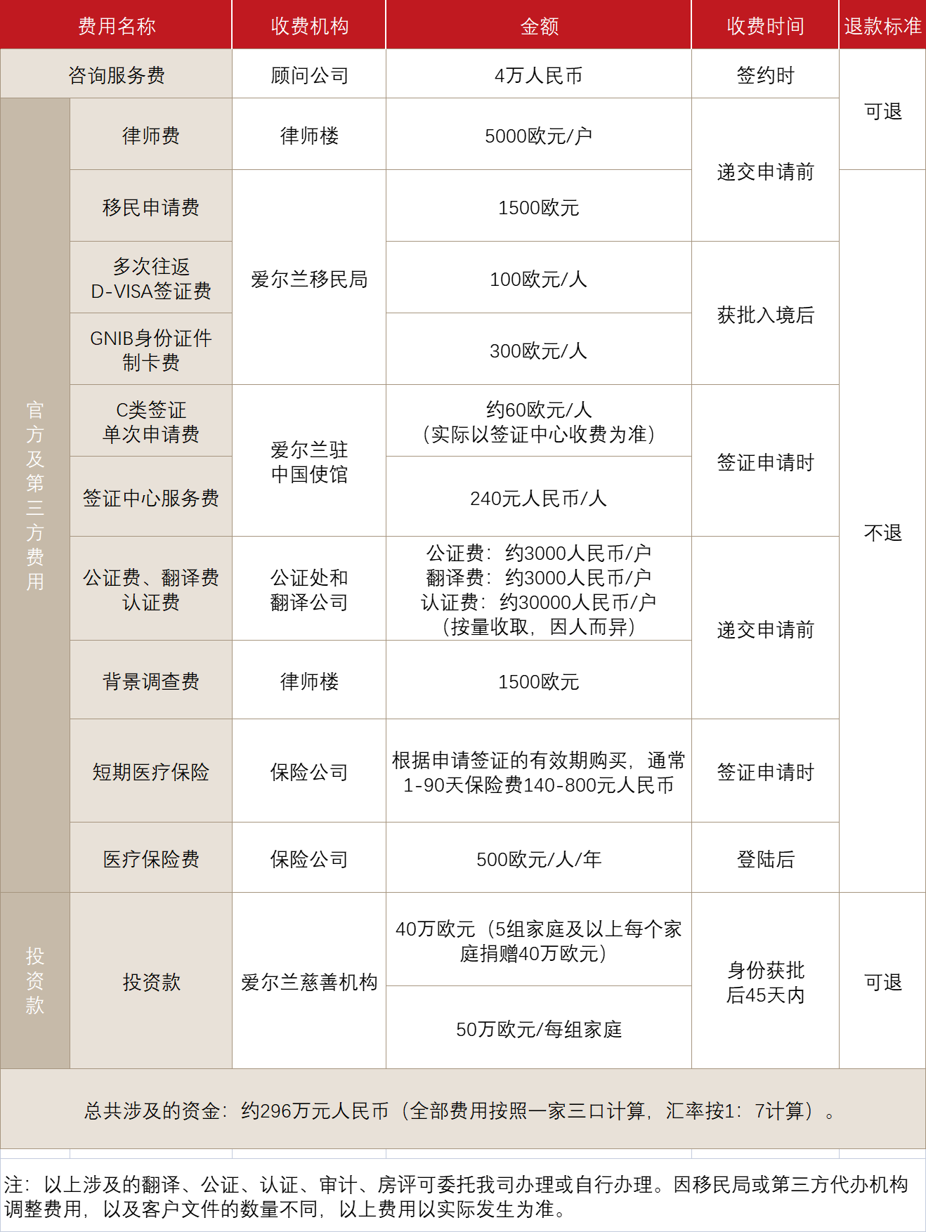 爱尔兰投资移民(捐献)(图1)