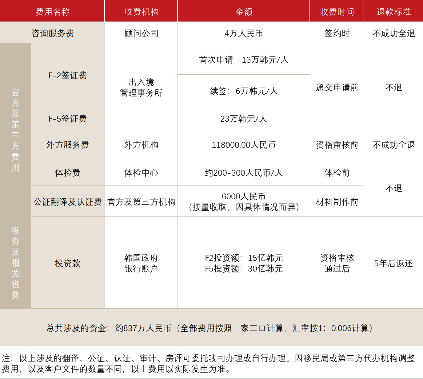 韩国公益事业投资移民(图1)