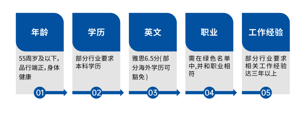 新西兰移民