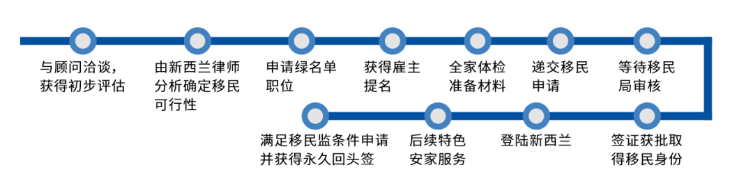 新西兰移民