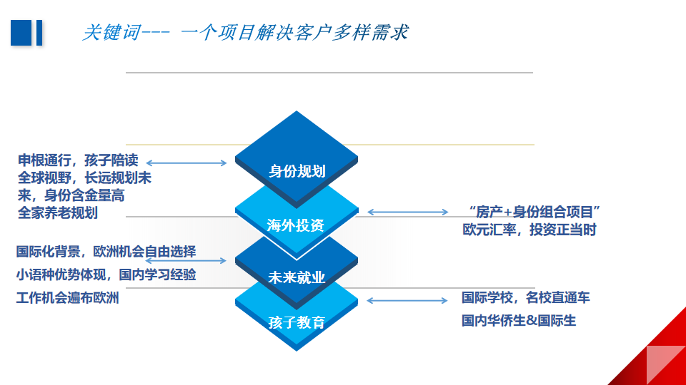 海外身份