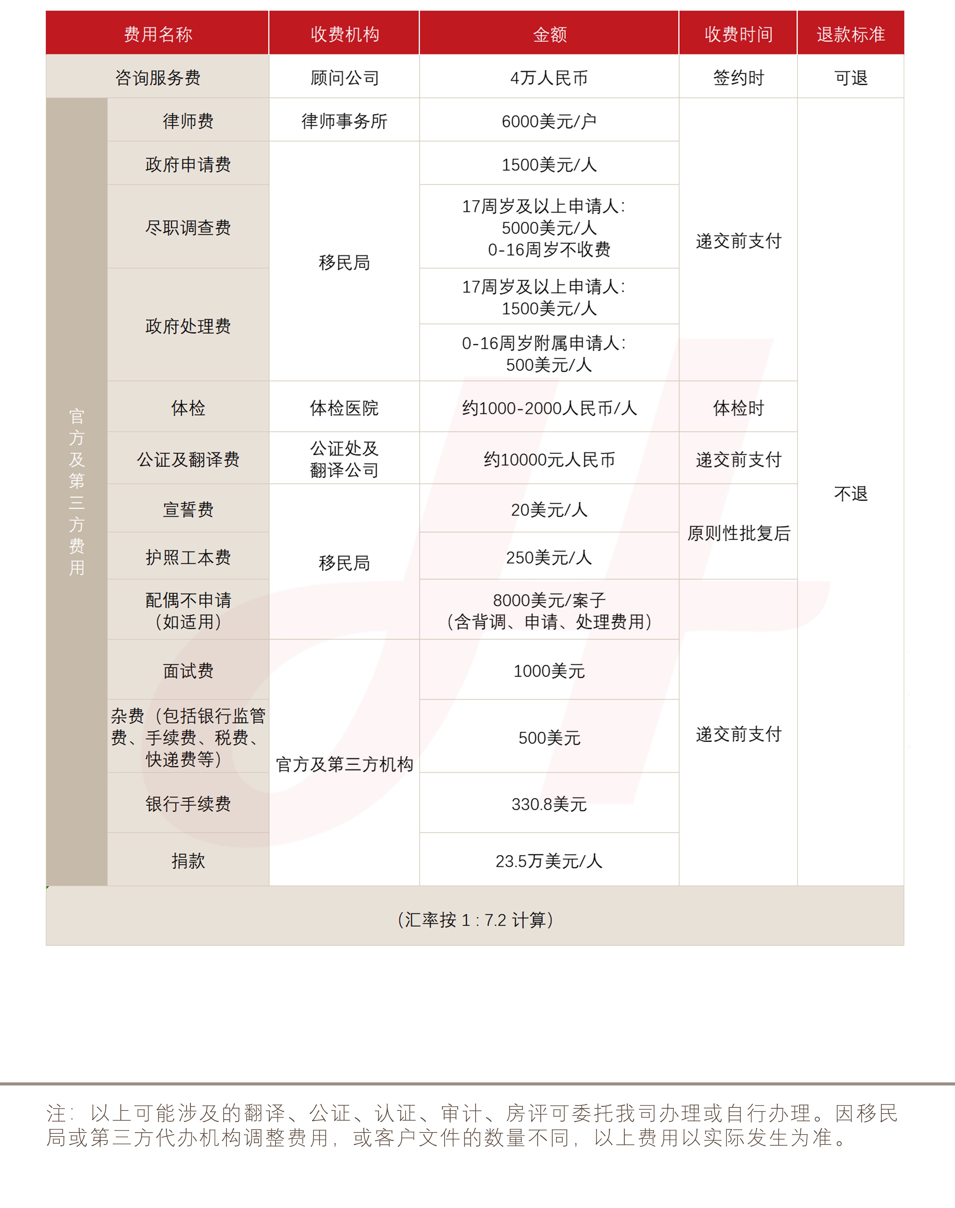 格林纳达投资入籍计划（捐献）(图1)