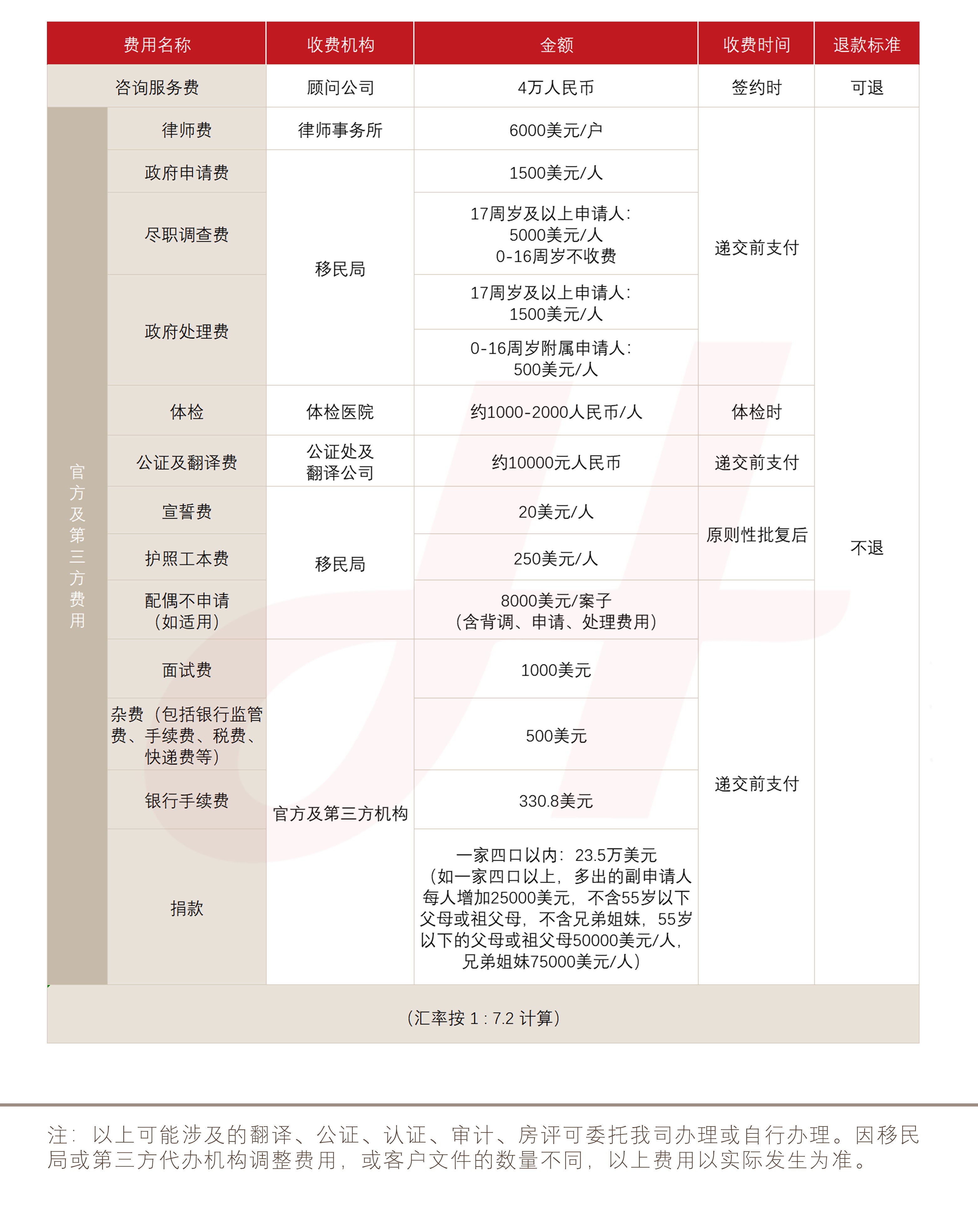 格林纳达投资入籍计划（捐献）(图1)