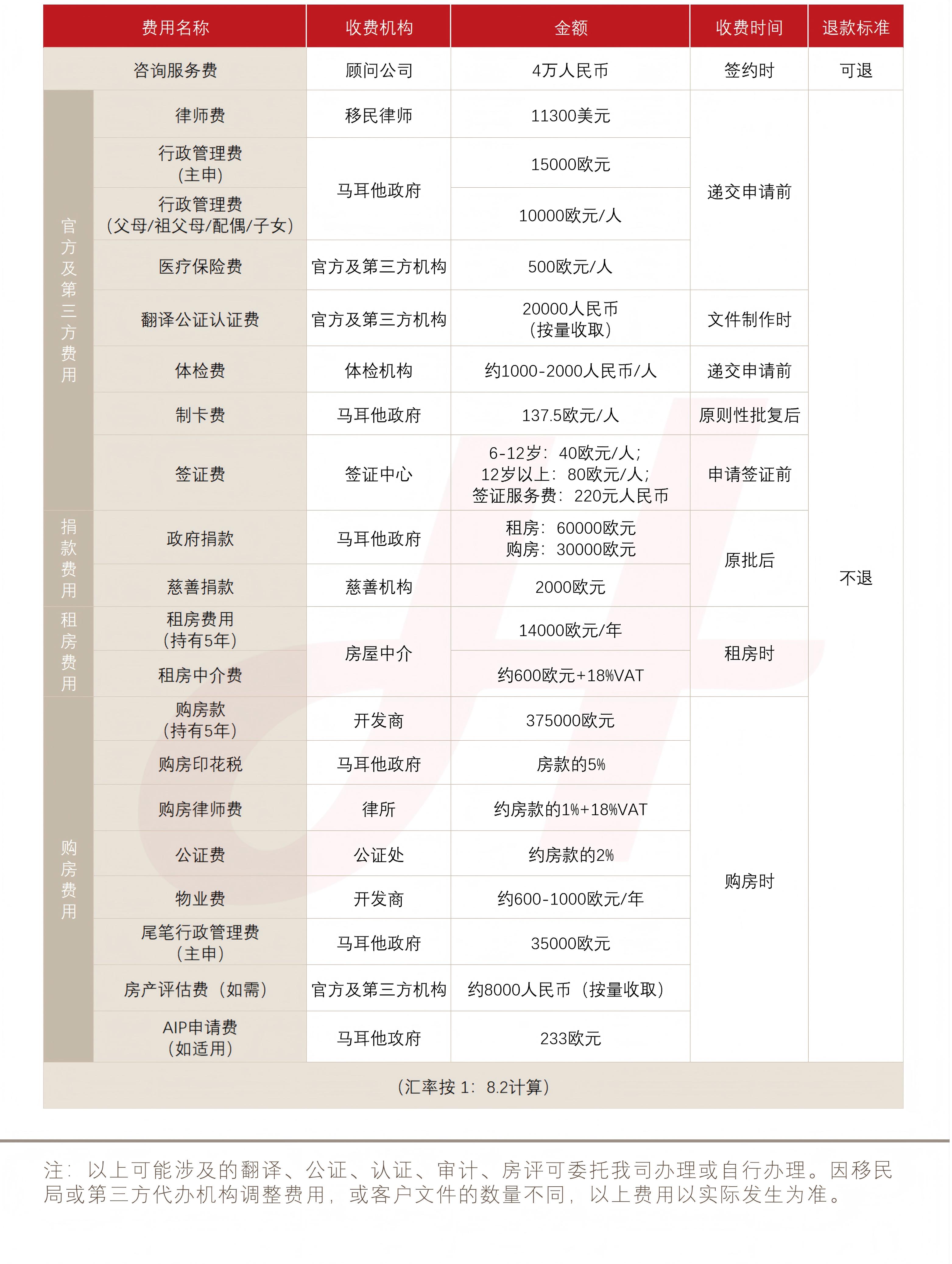 马耳他永久居留项目(图1)