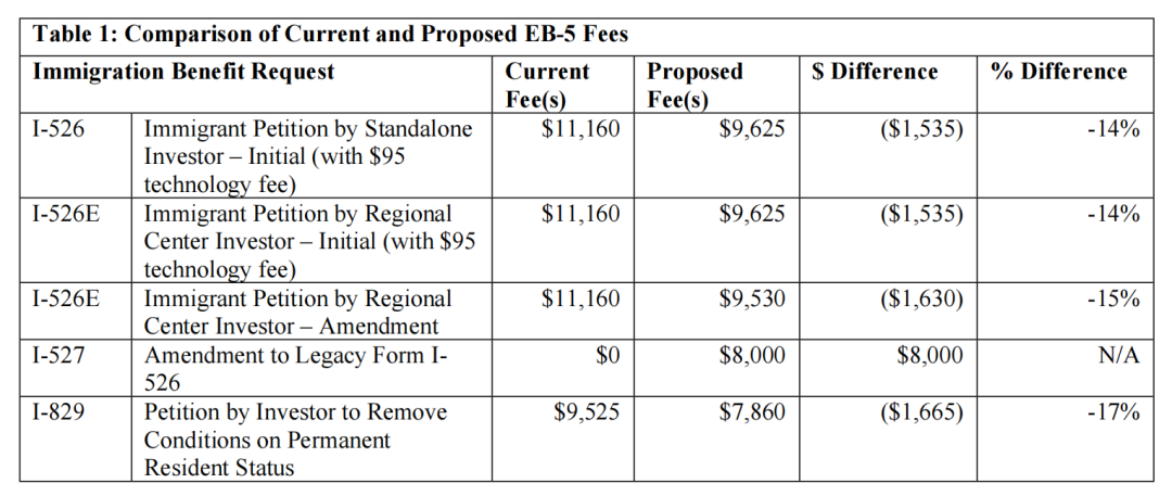 美国EB-5 美国EB-5