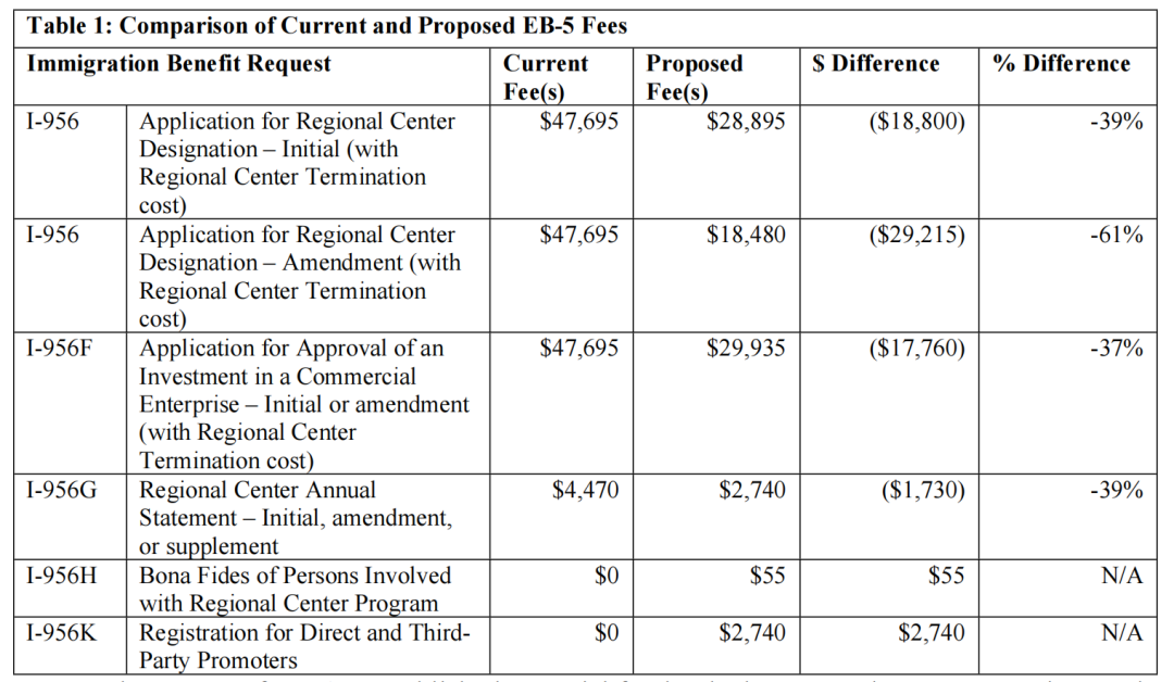 美国EB-5 美国EB-5