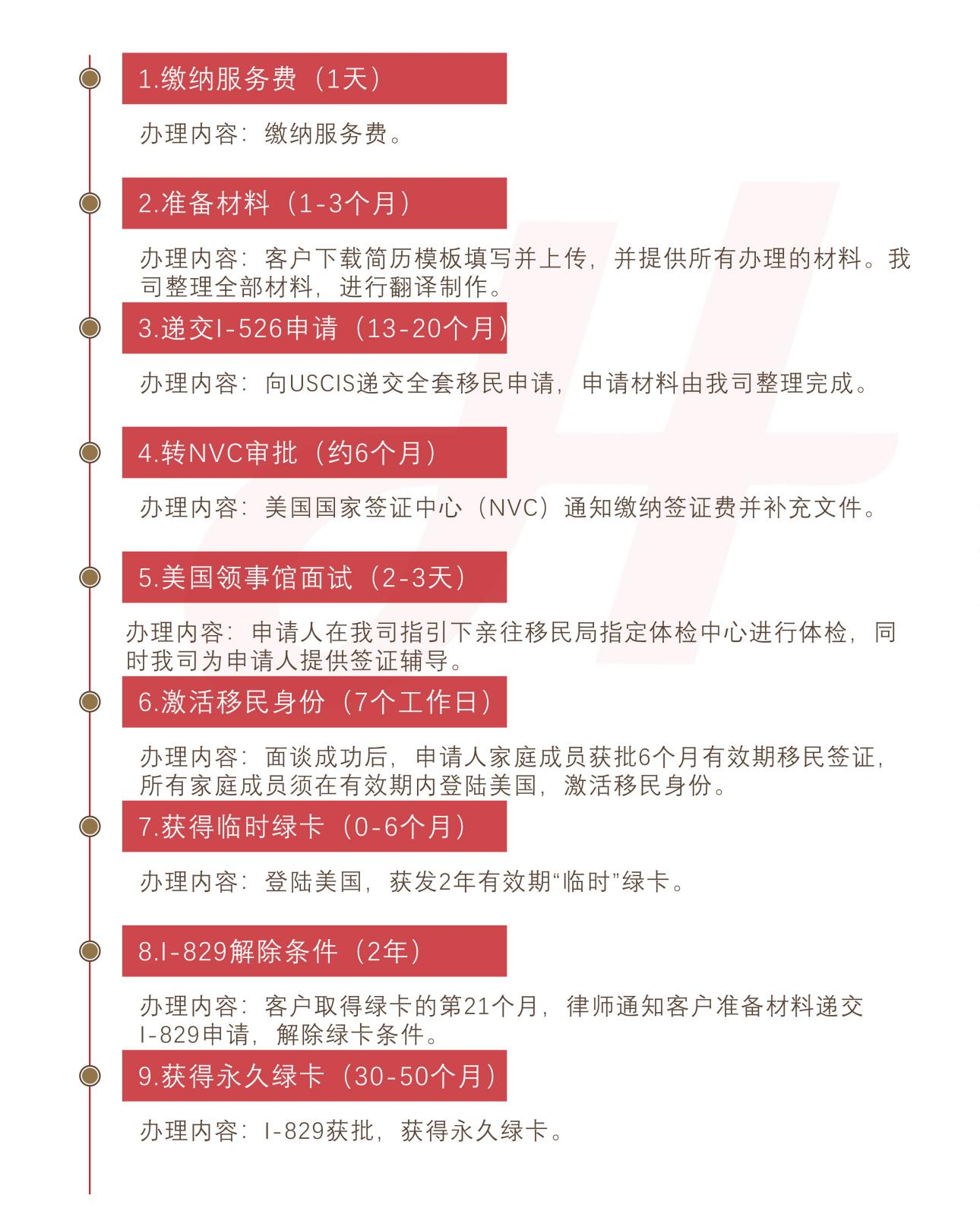 美国投资移民EB-5投资移民(图1)