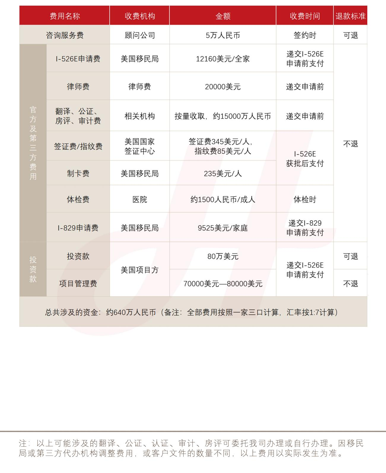 美国投资移民EB-5投资移民(图1)