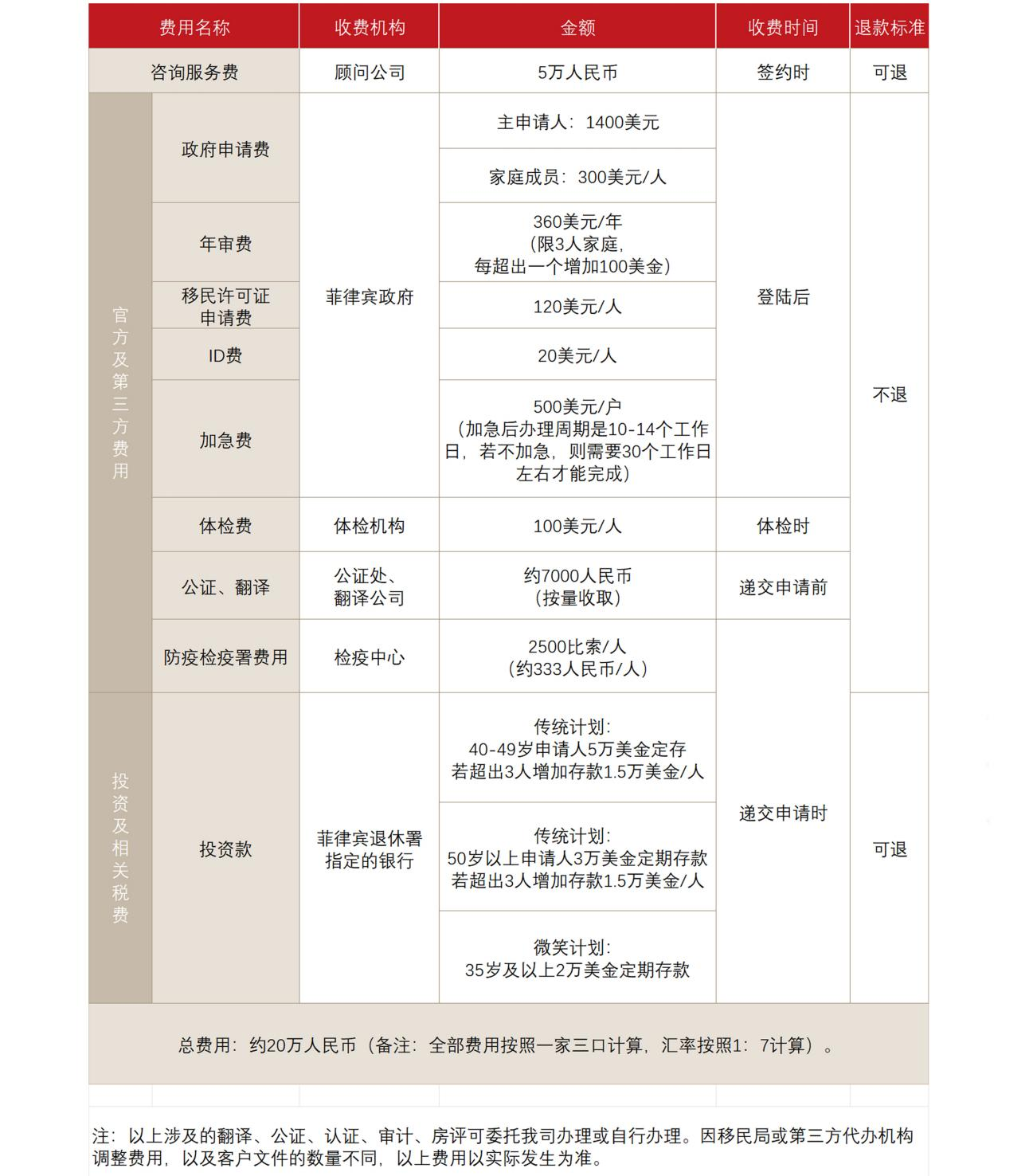 菲律宾退休移民签证(SRRV)(图1)