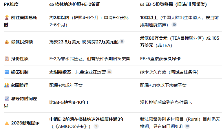 想移民美国，格林纳达E-2等待时间比EB-5短10年？(图1)