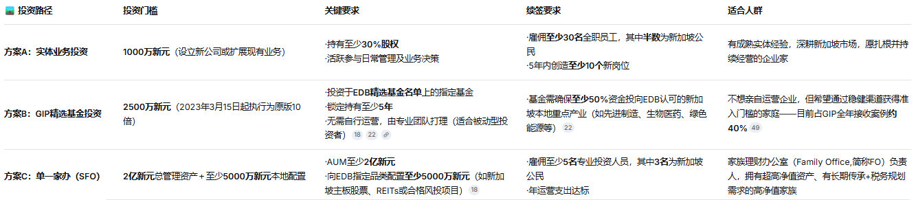 突发！新加坡EDB 2026年7月起考虑GIP第二档基金投资门槛再上升(图1)