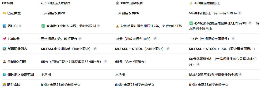 一分钟读懂澳洲技术移民三大签证：189、190和491最全图解(图1)